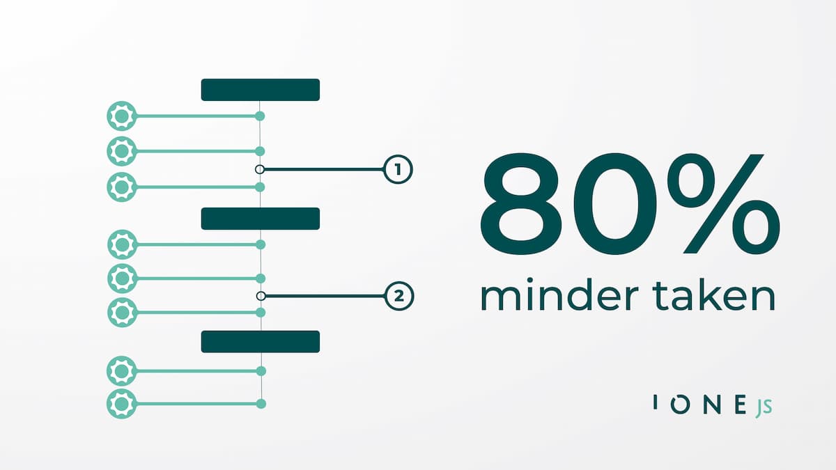 iONE JS erp software voor de woonbranche. Oordeel met behulp van de infographic nu zelf of jij 80% van je taken aan iONE kunt gaan overlaten! iONE JS elimineert repetitieve taken.
